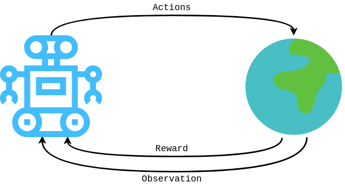 Reinforcement Learning, Agent acts in world and receives reward adn observation