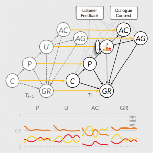 Dynamic Attributed Listener State Model