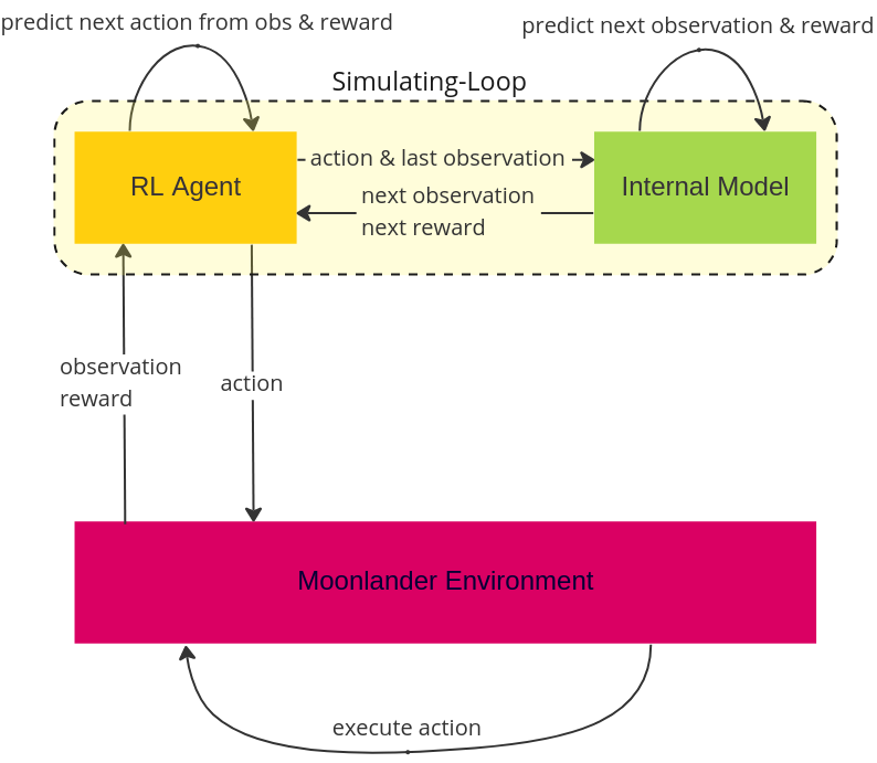 Neural Architecture Search for Model-based RL